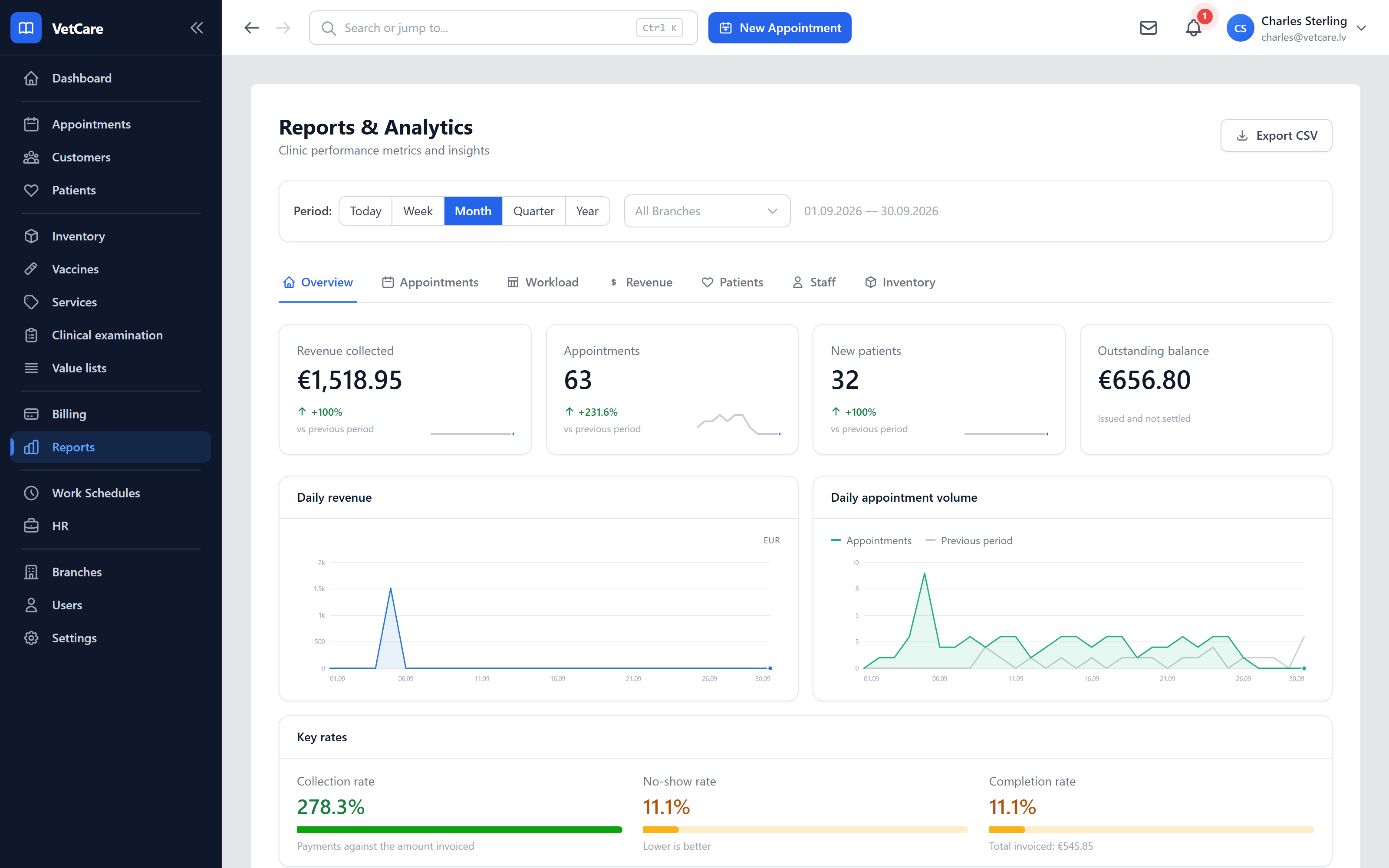 The reports dashboard: period selector, revenue, visits, new patients and outstanding totals as cards, with revenue and visits charted by day.